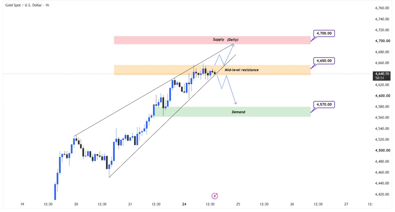 تحلیل تکنیکال اونس طلا gold