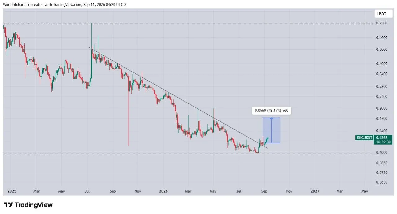 📊 تحلیل تکنیکال KNC (Kyber Network) - تایم فریم روزانه