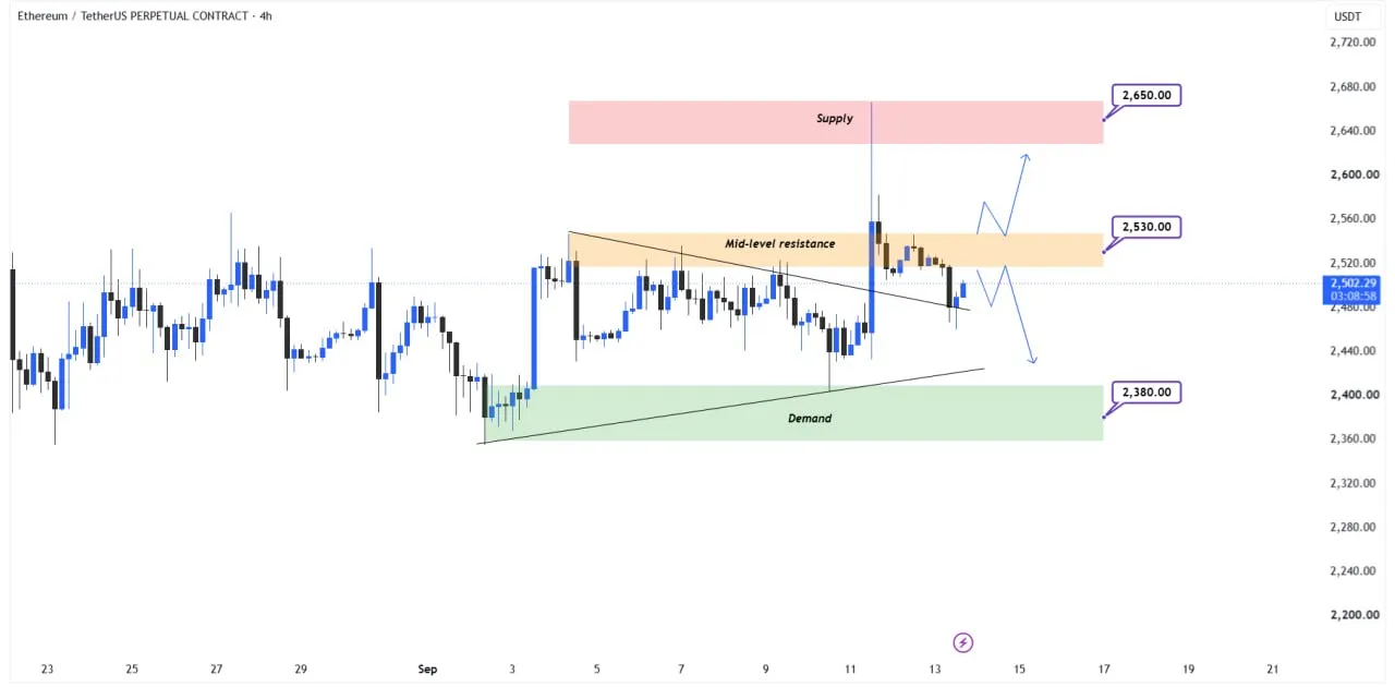 📊 تحلیل تکنیکال Ethereum – H4