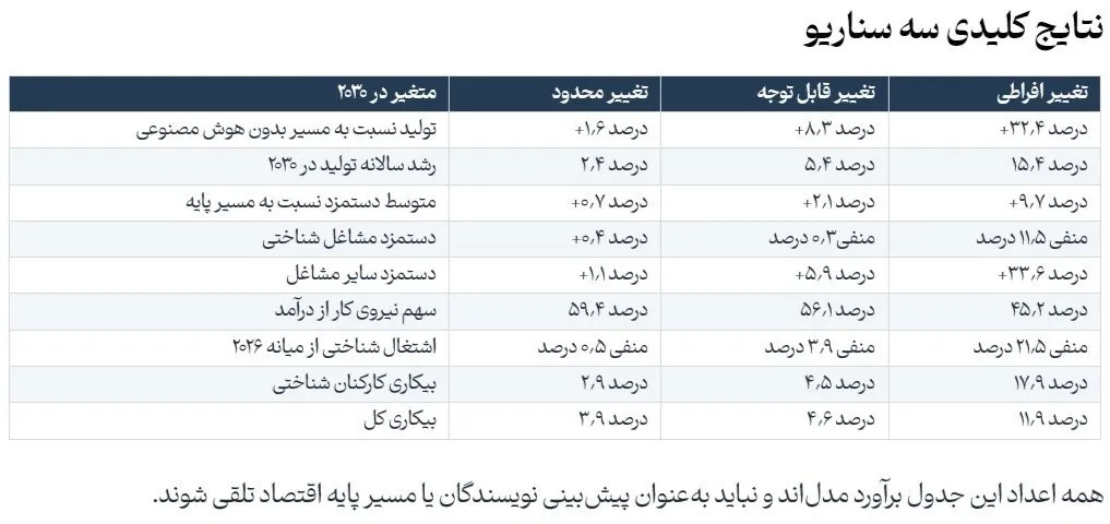 تحلیل اثرات هوش مصنوعی بر اقتصاد و بازار کار آمریکا تا سال 2030 - پارادوکس رشد تولید و جابجایی نیروی کار