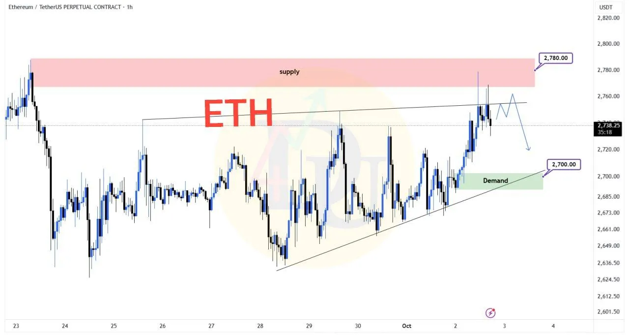 💰 تحلیل جامع اتریوم (ETH) - شکار نقدینگی در سقف الگوی Wedge و انتظار برای اصلاح