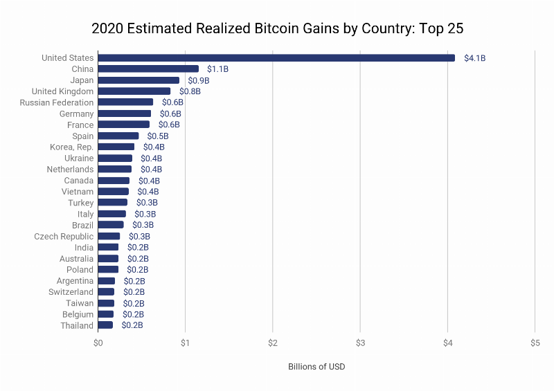 رتبه بندی 10 کشور از سود ببیتکوین در سال 2020