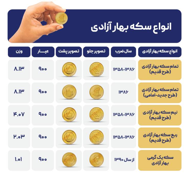 مشخصات سکه طلا