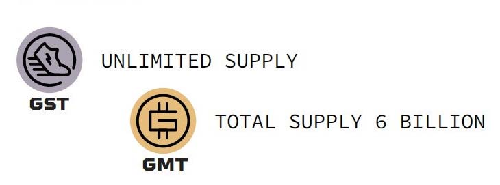 GMT GST StepN Tokens