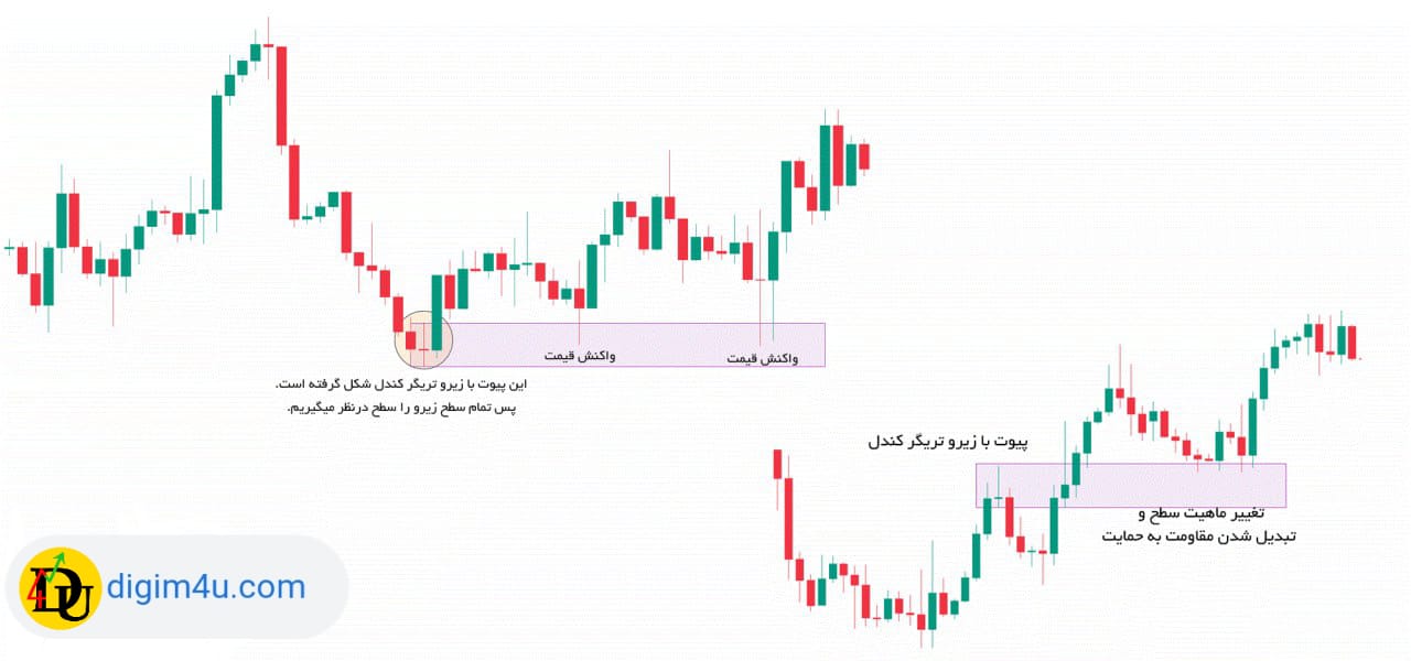 حمایت و مقاومت معتبر را چطور تشخیص دهیم؟
