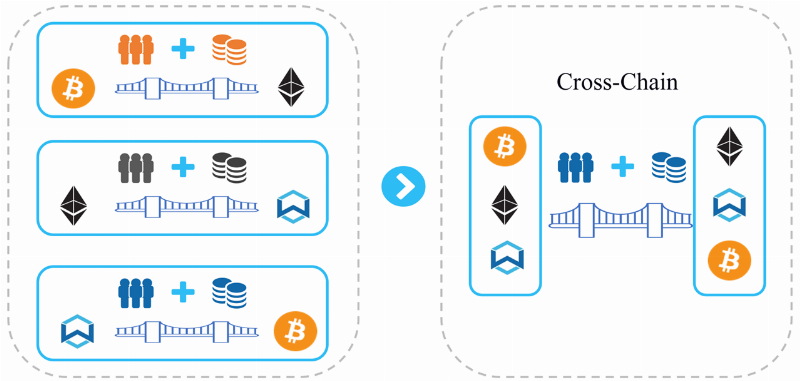 Cross-Chain Technology