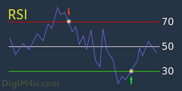شاخص RSI