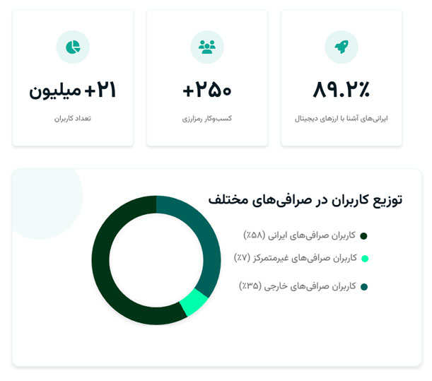 تعداد صرافی های ایرانی