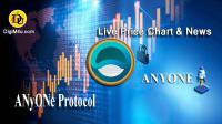 تحليل تکنيکال ارز انیوان ANyONe Protocol با نماد ANYONE
