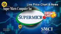 Technical analysis of Super Micro Computer Inc (SMCI) Stock